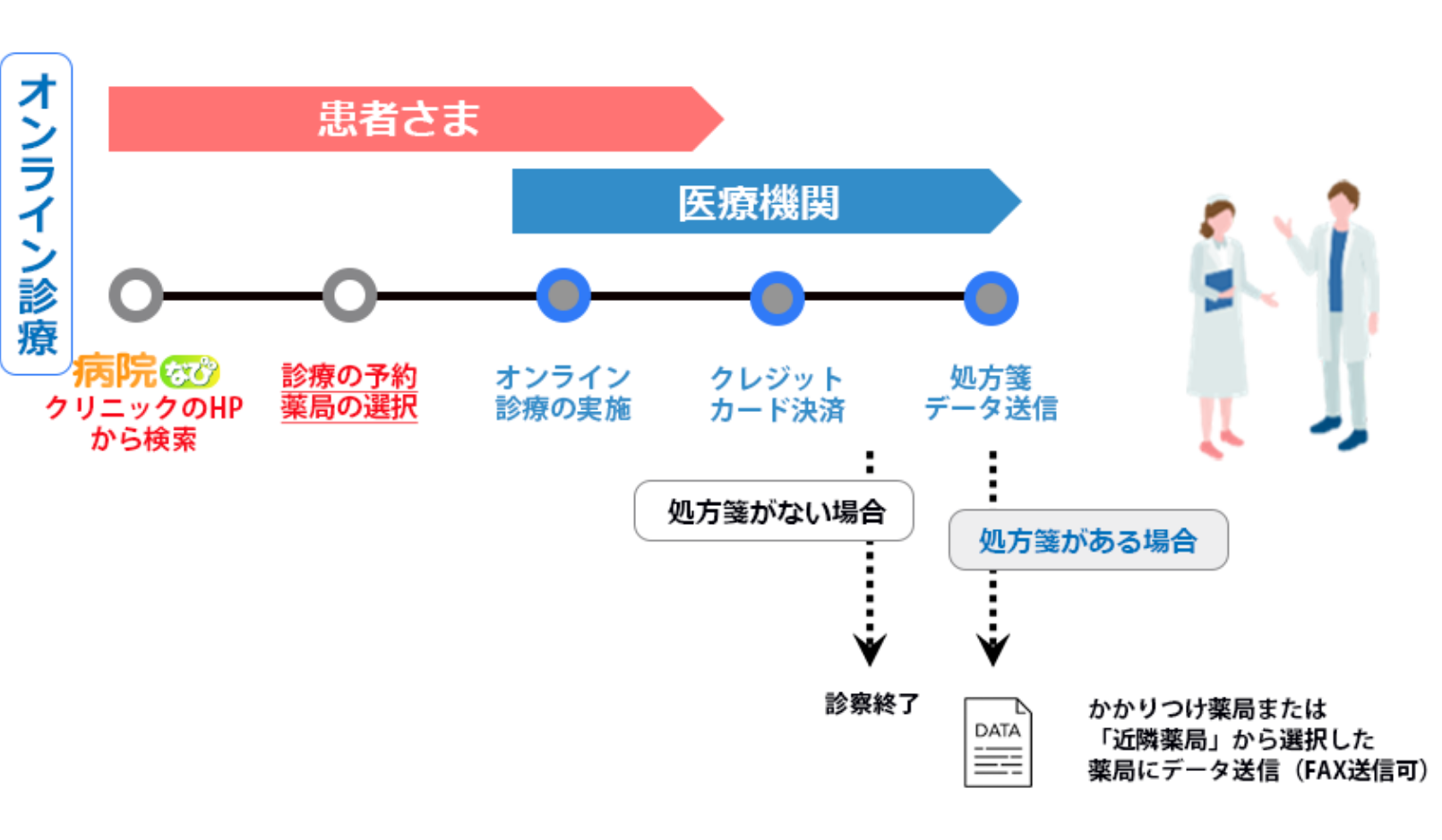 医療機関の検索から診療終了までの図解