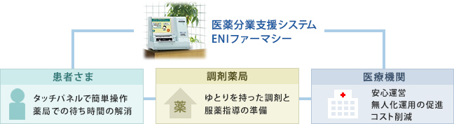 理想的な業務フローを実現　インターネット接続型レセコン・電子薬歴一体型システム ENI-Pharma えにふぁるま